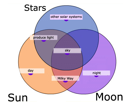 Compare vs. Venn diagram. Диаграммы Python. Js venn diagram. Круги Эйлера торты пироги.